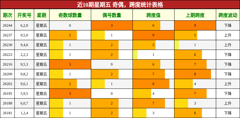 近10期星期五 奇偶，跨度统计表格