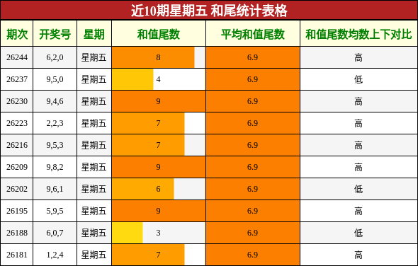 近10期星期五 和尾统计表格