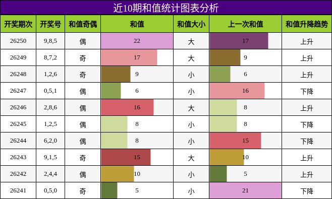 和值分析