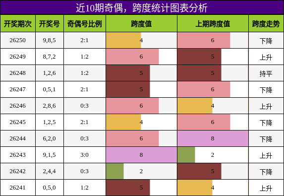 奇偶分析,跨度分析