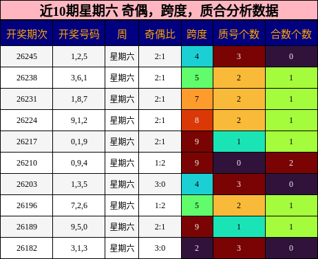 奇偶分析,跨度分析,质合分析