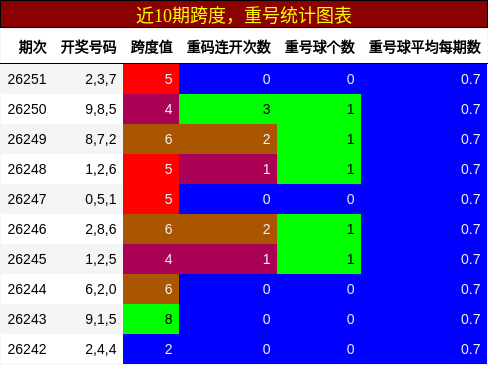 跨度分析，重号分析