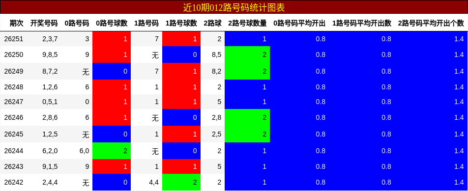 012路号码分析