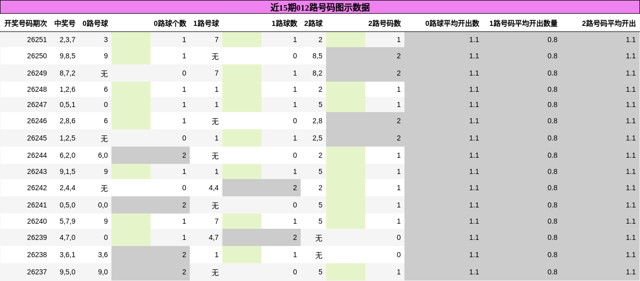 012路号码分析