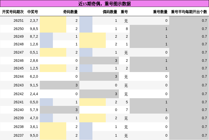 奇偶分析,重号分析