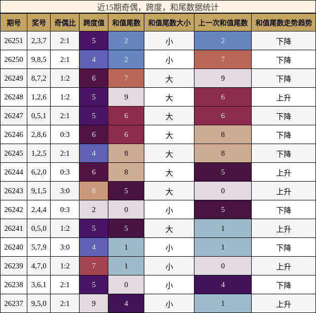 近15期奇偶,跨度,和尾数据统计