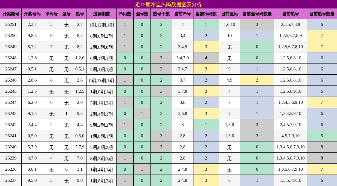 冷温热码分析