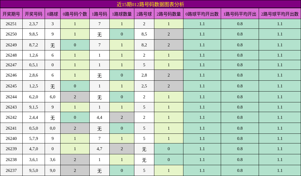 012路号码分析