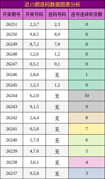 连码分析