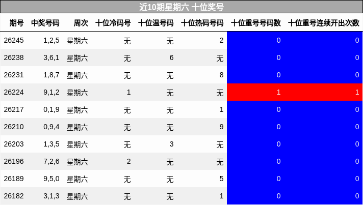 近10期星期六 十位奖号