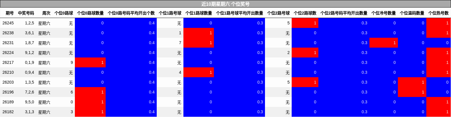 近10期星期六 个位奖号