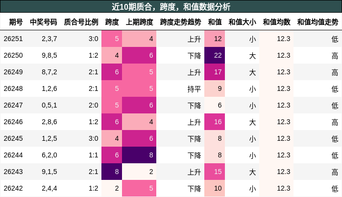 质合分析,跨度分析,和值分析