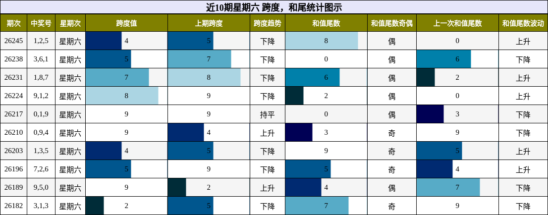 跨度分析,和尾分析
