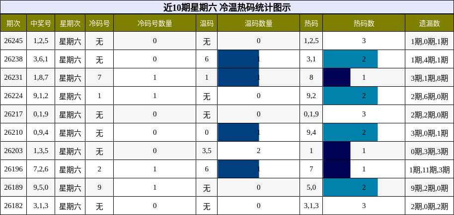 冷温热码分析