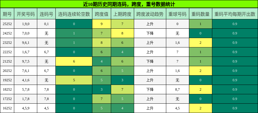 连码分析,跨度分析,重号分析