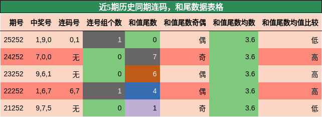 连码分析，和尾分析