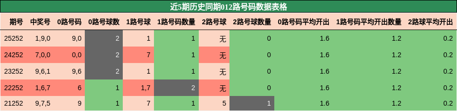 012路号码分析