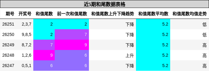 和尾分析