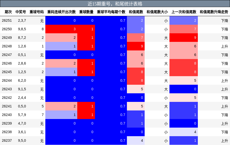 近15期重号,和尾统计表格