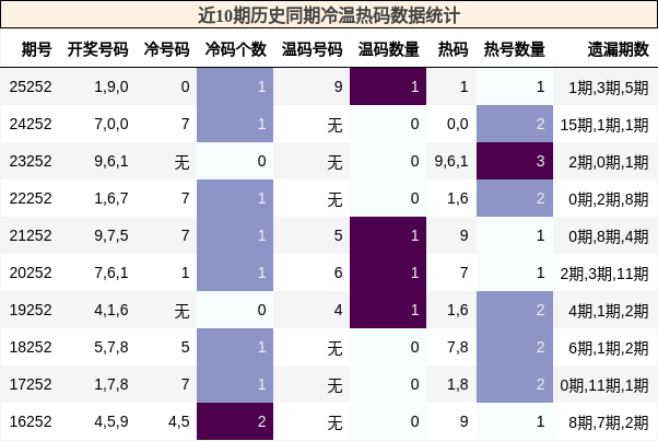 冷温热码分析