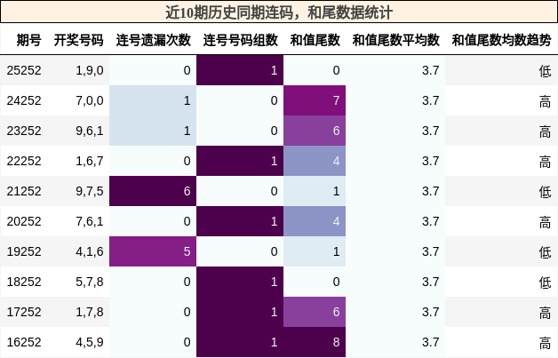 连码分析，和尾分析