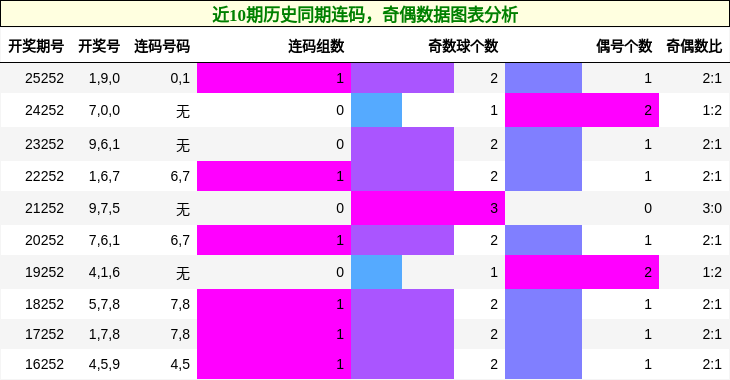 连码分析，奇偶分析