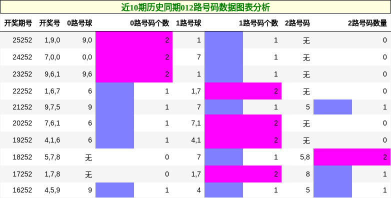012路号码分析