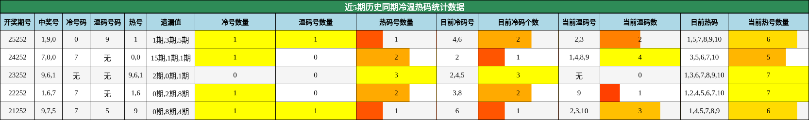 近5期历史同期冷温热码统计数据