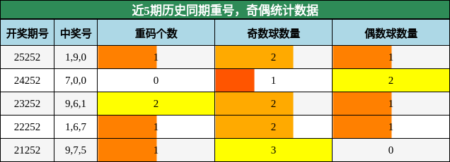 近5期历史同期重号,奇偶统计数据