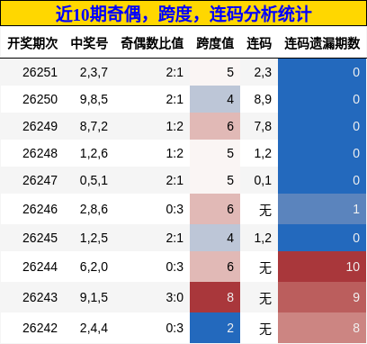 奇偶分析,跨度分析,连码分析