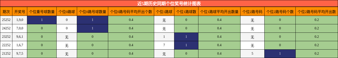 个位奖号分析