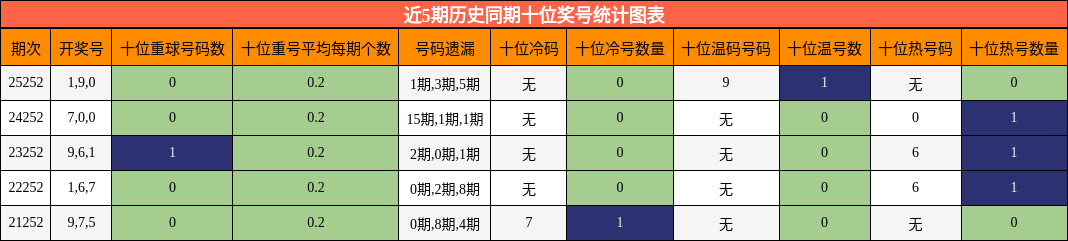 十位奖号分析