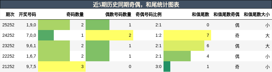 奇偶分析，和尾分析