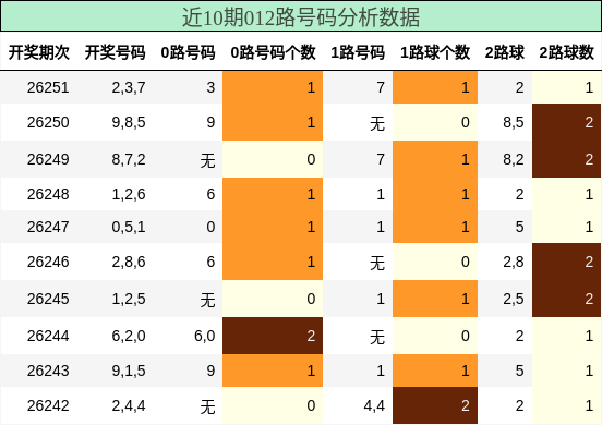 近10期012路号码分析数据
