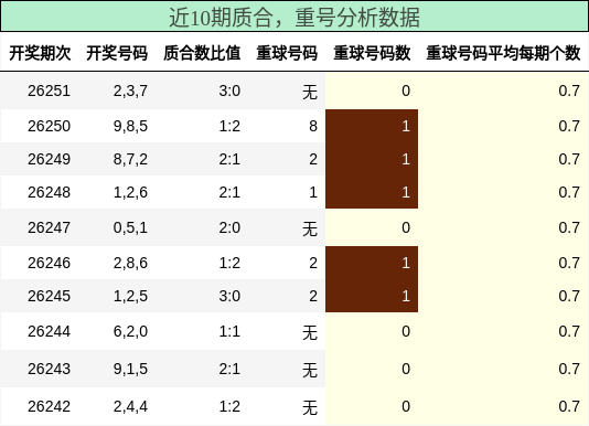 近10期质合,重号分析数据