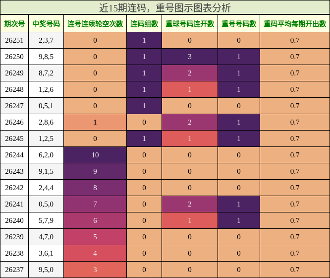连码分析，重号分析