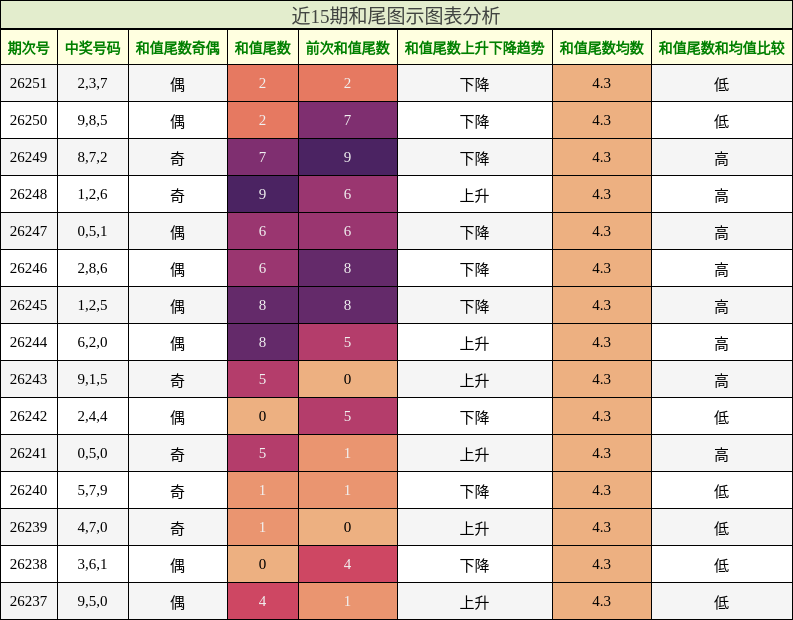 和尾分析