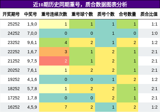 重号分析,质合分析