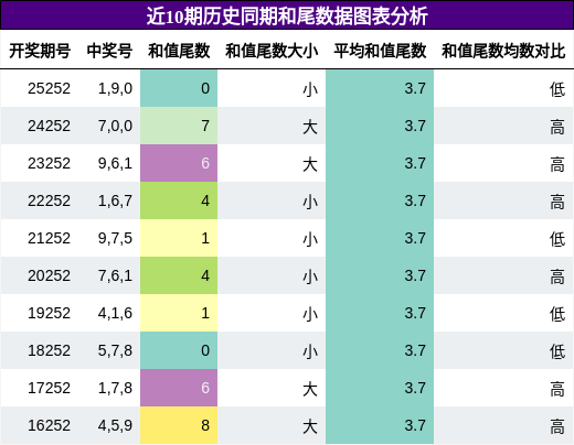 和尾分析