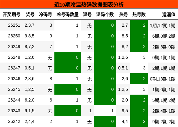 冷温热码分析