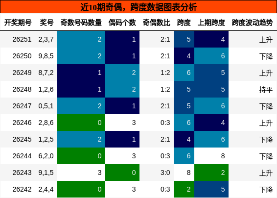 奇偶分析,跨度分析