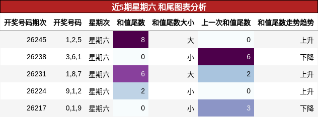 和尾分析