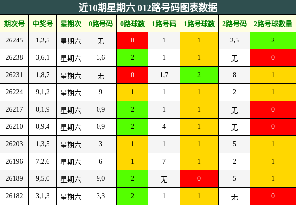 近10期星期六 012路号码图表数据