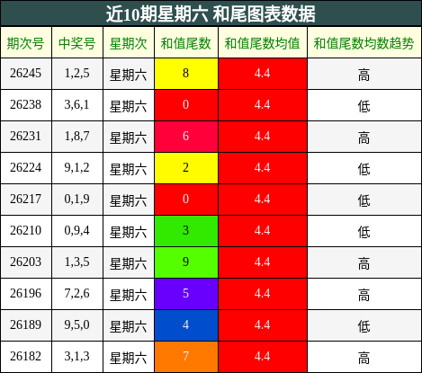 近10期星期六 和尾图表数据