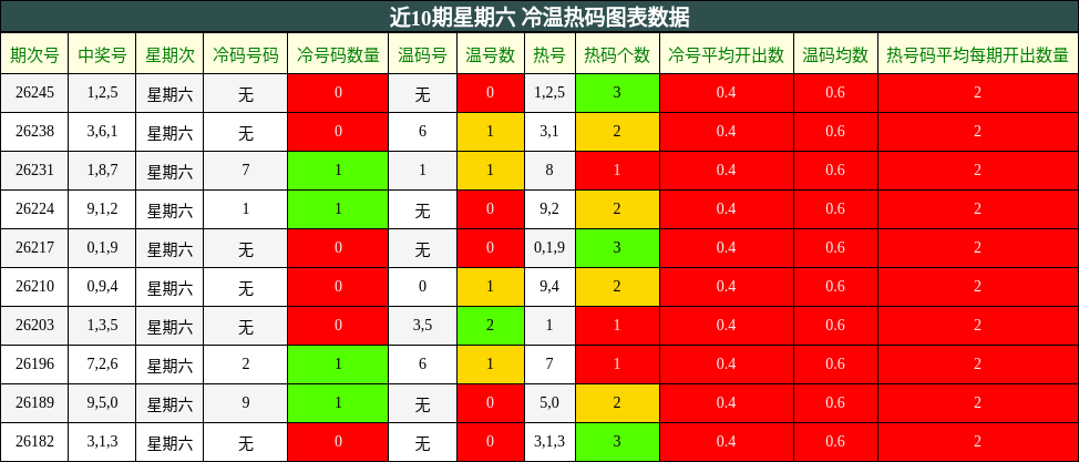 近10期星期六 冷温热码图表数据