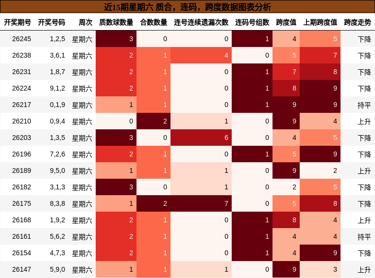 近15期星期六 质合，连码，跨度数据图表分析