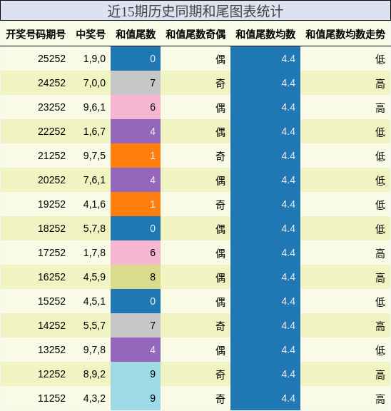 和尾分析
