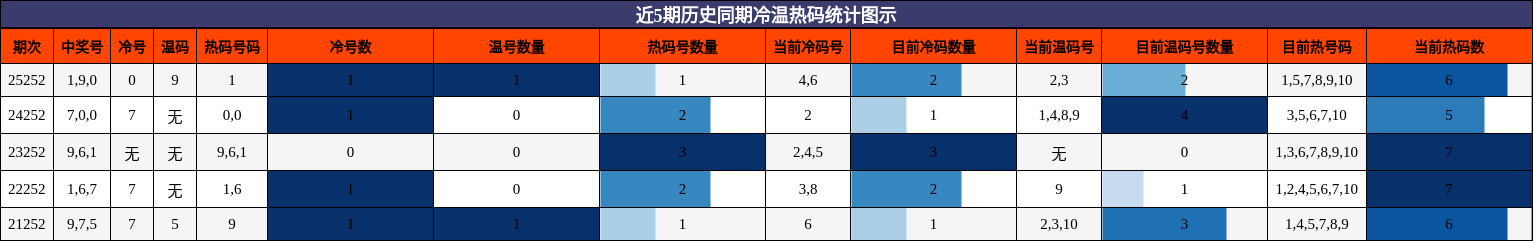 冷温热码分析