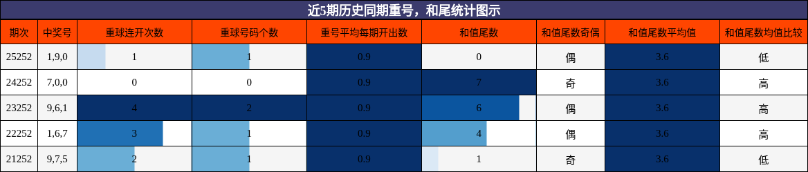 重号分析，和尾分析