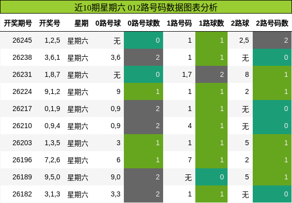 012路号码分析